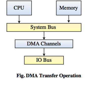 Explain Dma Connection Using Diagram Dma Disadvantages Advan