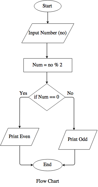 Even Odd FlowChart