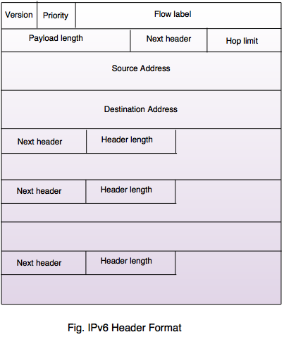 IPv6 hrader format