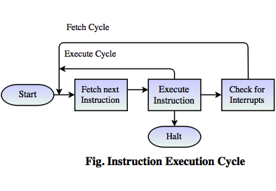 Instruction Execution Cycle
