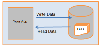 Internal storage