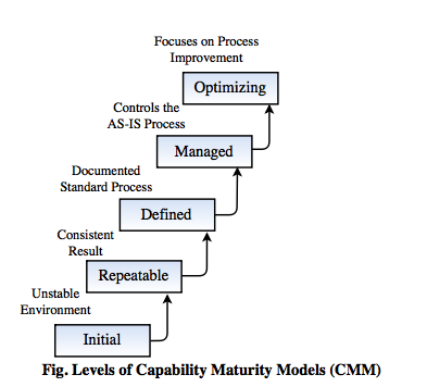 Levels of CMM