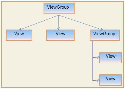 Linear layout