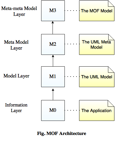 MOF Architecture