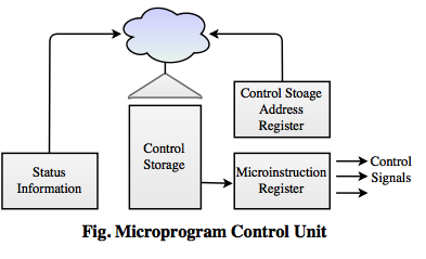 microprogram control unit