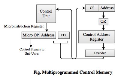 Multiprogrammed Control Memory