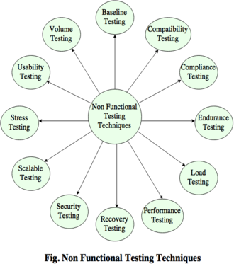 Non Functional Testing Techniques