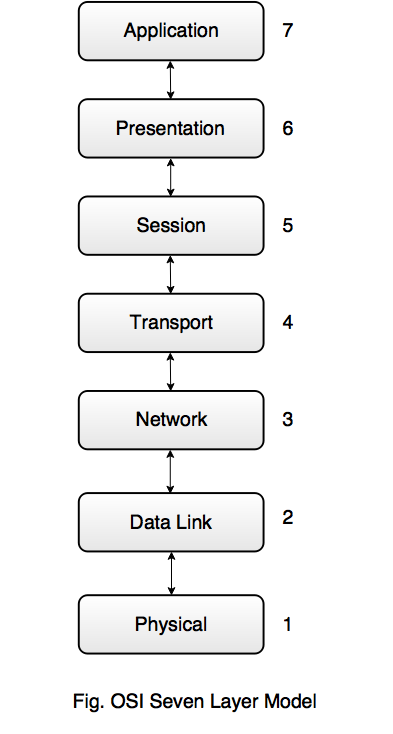 OSI Layer