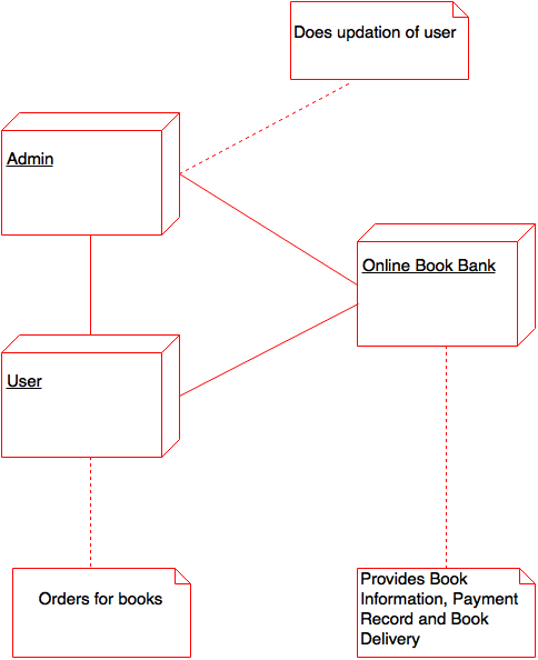 Online ordering book deployment diagram