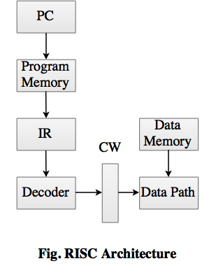 RISC Architecture