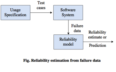 Reliability