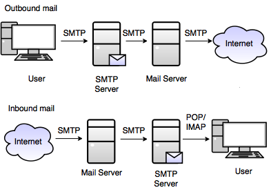 SMTP