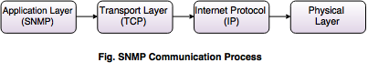 SNMP Communication Process