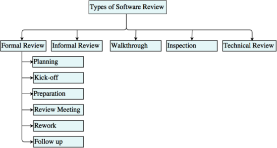 Software Review Type