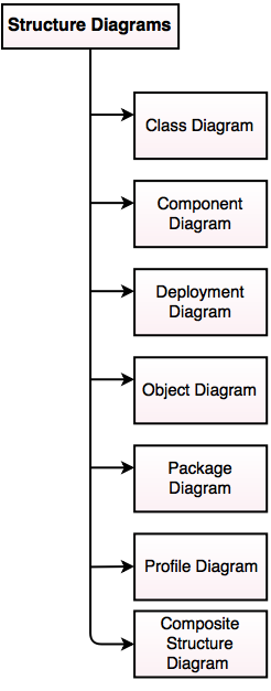 Structure types