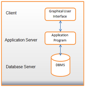 Three tier DBMS