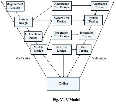 Software Verification and Validation Activities