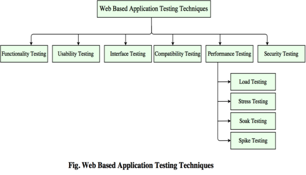 Web based Testing Techniques