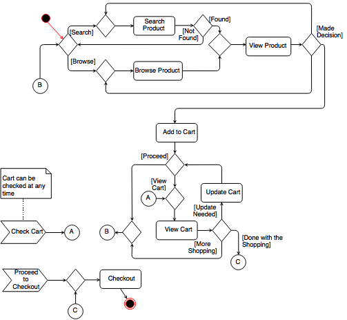 activity diagram Online Transaction E-Shopping