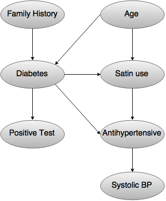 acyclic graph