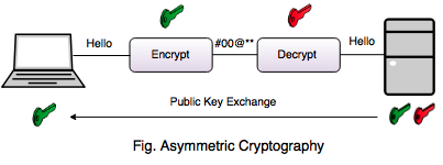 asymmetric cryptography