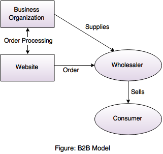 b2b model
