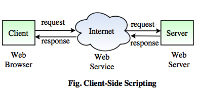 Scripts client. Web скриптинг. Server-Side Scripting language. Client Side languages. Clientside script Error Маджестик.