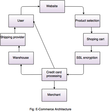 e commerce architecture