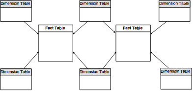 fact constellation