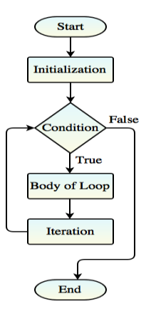 flow diagram for loop