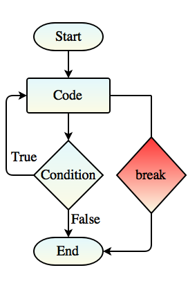 flow diagram of break loop