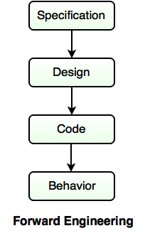 forward engineering