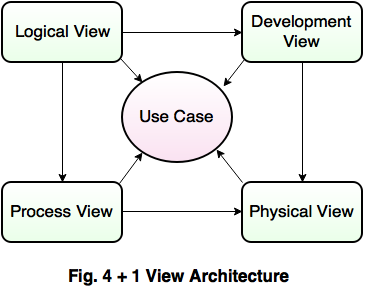 four plus one view architecture