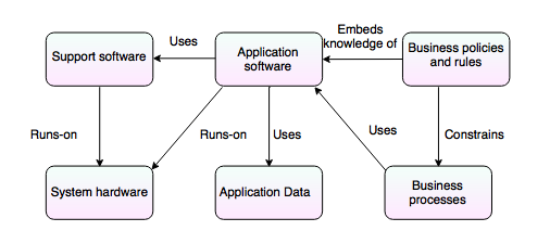 lagacy system components