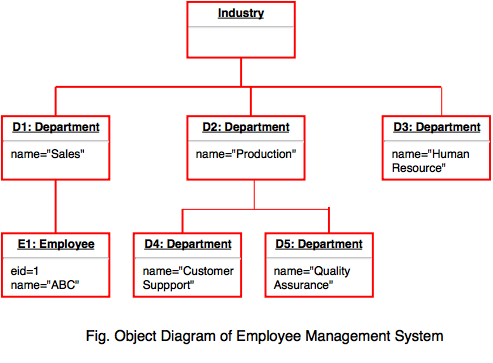 Object Diagram For Employee Management System