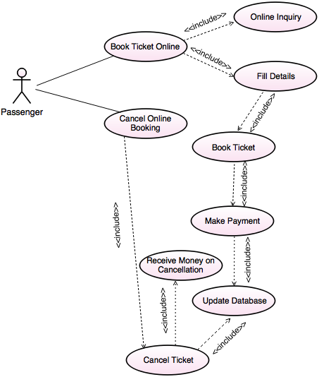 online railway use case