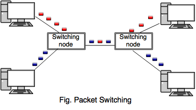 Packet Switching