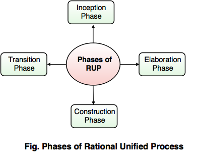 phases of RUP