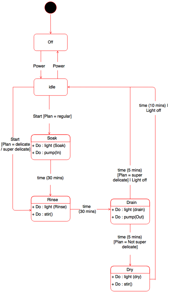 state machine diagram washing machine min