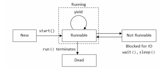 thread life cycle