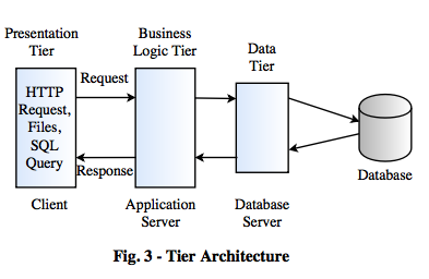 three tier architecture