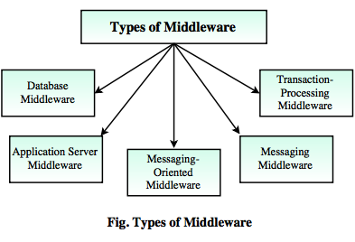 types of middleware