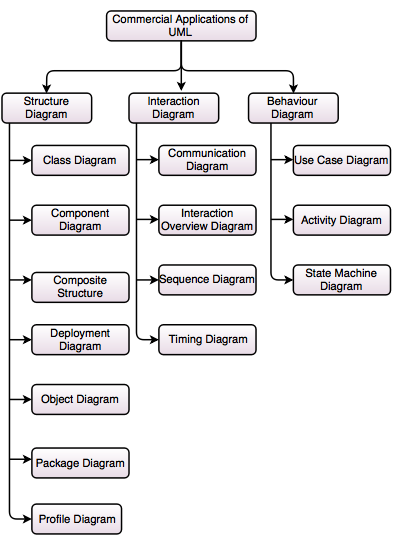 uml applications