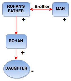 blood relation 1534 16