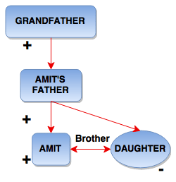 blood relation 1534 17