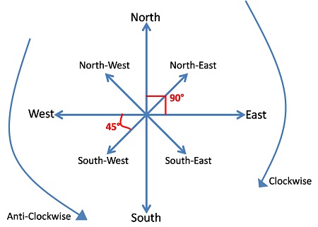 What Is Between North And West