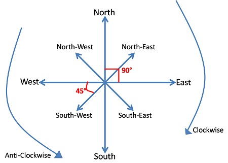 direction angle