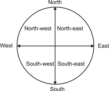 directions diagram