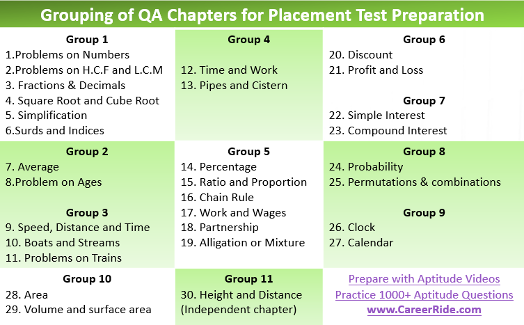 Club the related Aptitude chapters together 