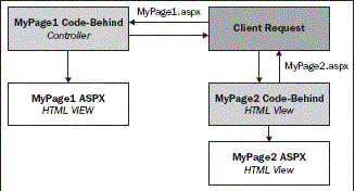 ASP.NET - Page Controller Pattern